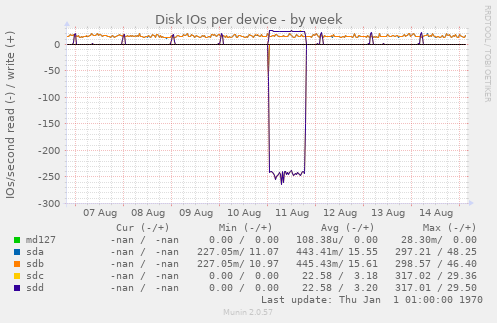 Disk IOs per device