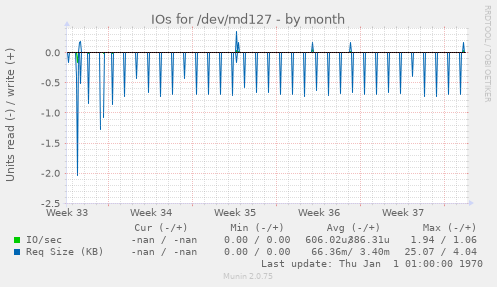 IOs for /dev/md127