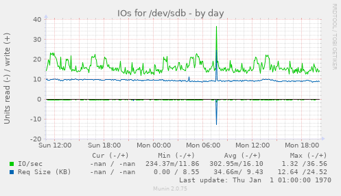 IOs for /dev/sdb