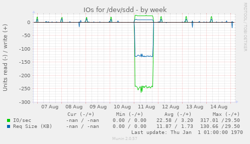 IOs for /dev/sdd