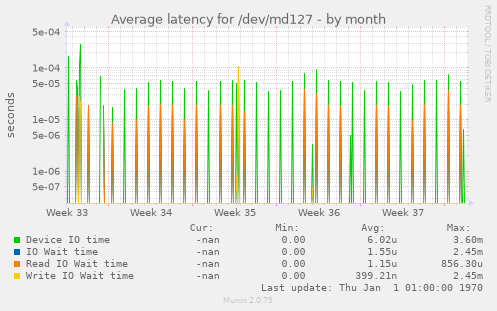 Average latency for /dev/md127