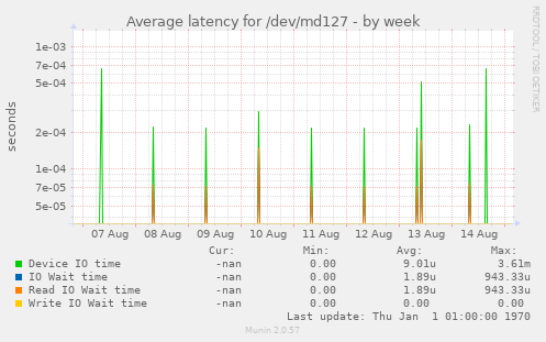 Average latency for /dev/md127