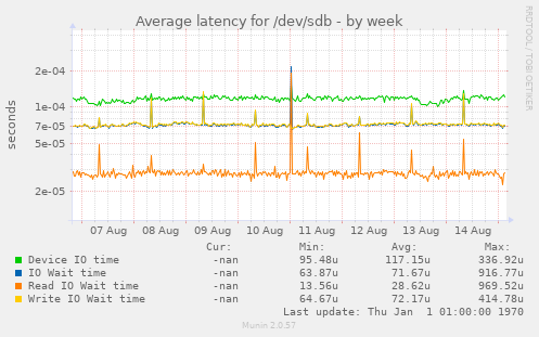 Average latency for /dev/sdb