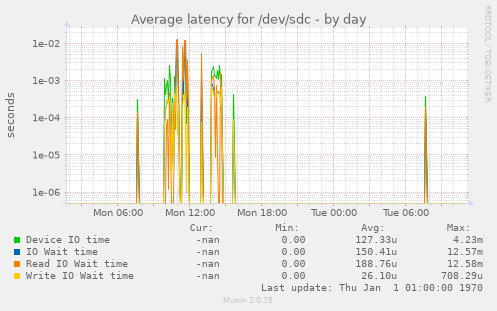 Average latency for /dev/sdc