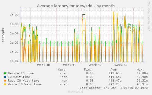 Average latency for /dev/sdd