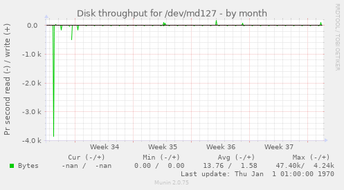 Disk throughput for /dev/md127