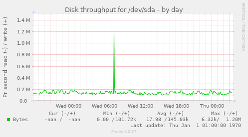 Disk throughput for /dev/sda