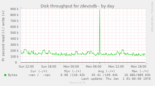 Disk throughput for /dev/sdb