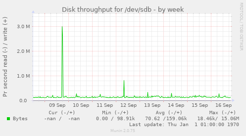 Disk throughput for /dev/sdb