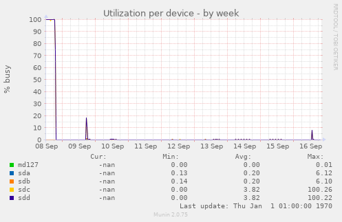 Utilization per device