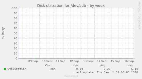 Disk utilization for /dev/sdb