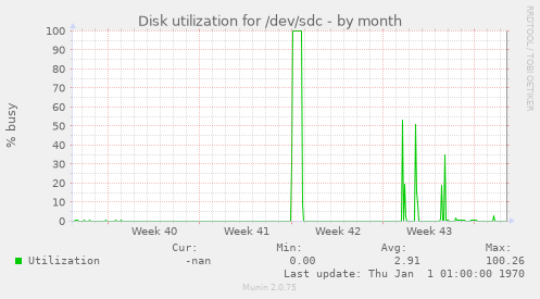 Disk utilization for /dev/sdc