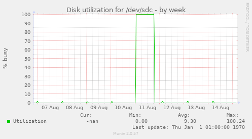 Disk utilization for /dev/sdc