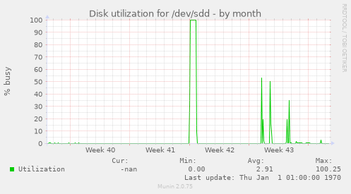 Disk utilization for /dev/sdd