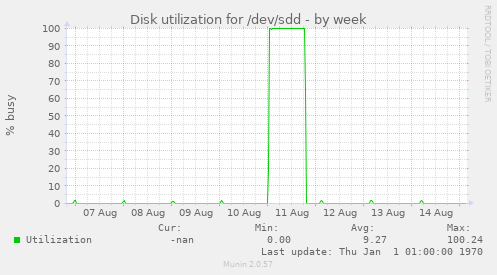 Disk utilization for /dev/sdd