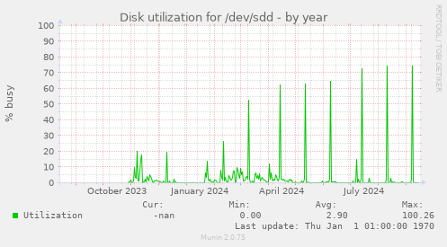 Disk utilization for /dev/sdd