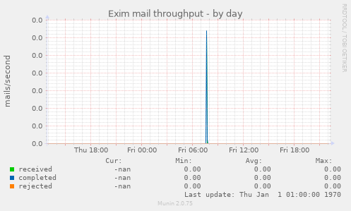 Exim mail throughput