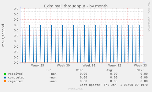 Exim mail throughput