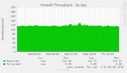 Firewall Throughput