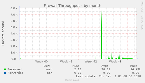 Firewall Throughput