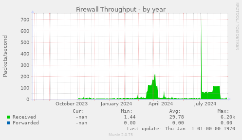 Firewall Throughput