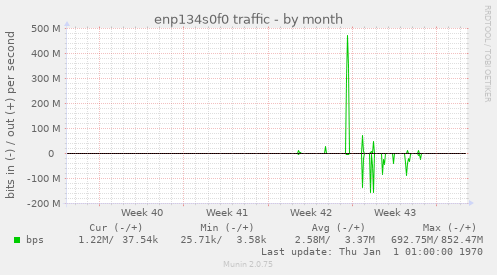 enp134s0f0 traffic