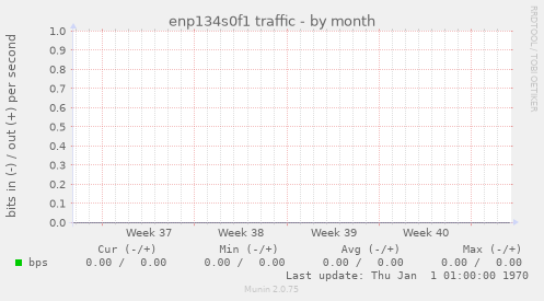 enp134s0f1 traffic