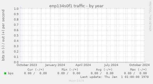 enp134s0f1 traffic