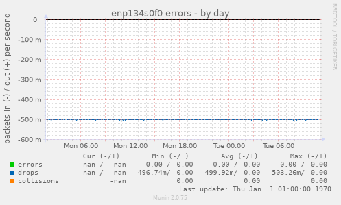 enp134s0f0 errors