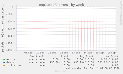 enp134s0f0 errors