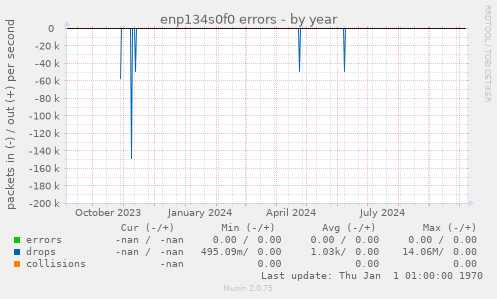 enp134s0f0 errors