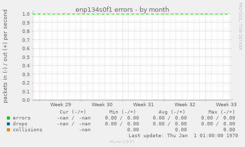 enp134s0f1 errors