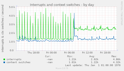 Interrupts and context switches