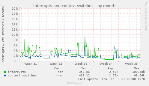 Interrupts and context switches