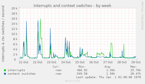 Interrupts and context switches