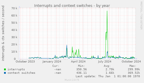 Interrupts and context switches