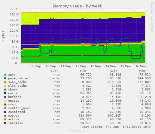 Memory usage