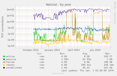 Netstat