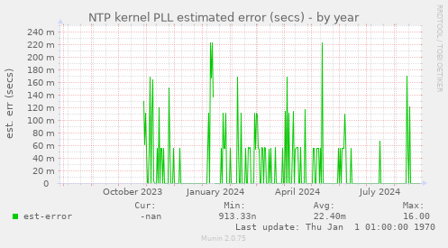 NTP kernel PLL estimated error (secs)