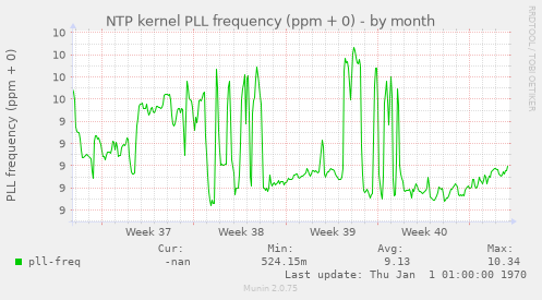 NTP kernel PLL frequency (ppm + 0)