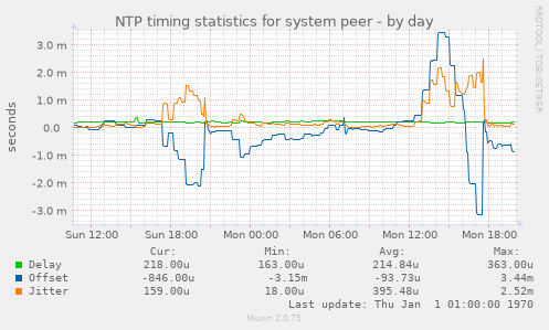 NTP timing statistics for system peer