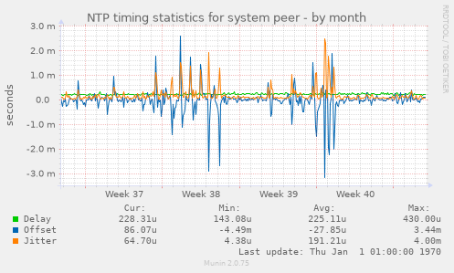 NTP timing statistics for system peer