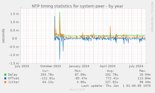 NTP timing statistics for system peer