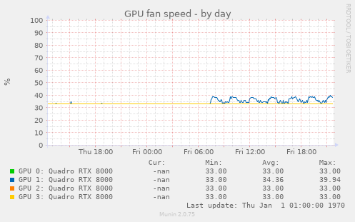 GPU fan speed