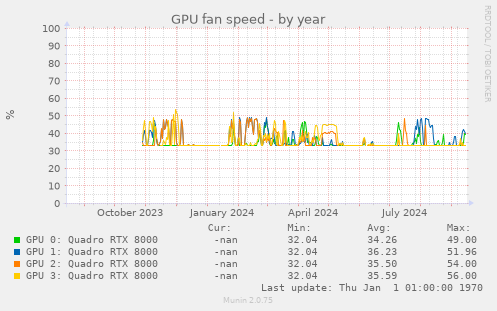 GPU fan speed