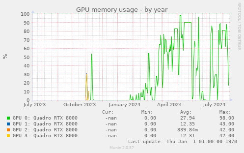 GPU memory usage