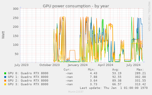 GPU power consumption