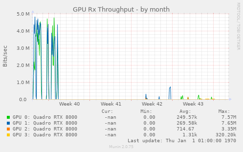 GPU Rx Throughput