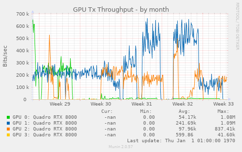 GPU Tx Throughput