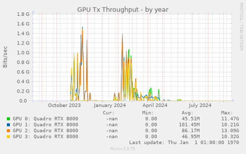 GPU Tx Throughput